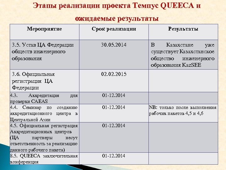 Срок реализации проекта формула