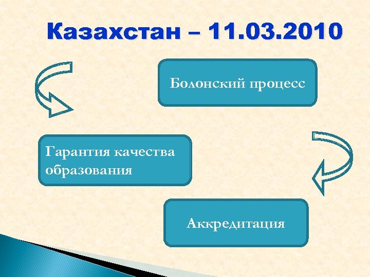 Казахстан – 11. 03. 2010 Болонский процесс Гарантия качества образования Аккредитация 