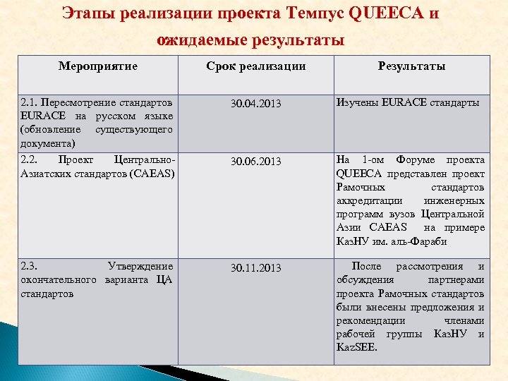 Этапы реализации проекта Темпус QUEECA и ожидаемые результаты Мероприятие Срок реализации Результаты 2. 1.