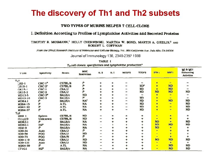 The discovery of Th 1 and Th 2 subsets Journal of Immunology 136, 2348