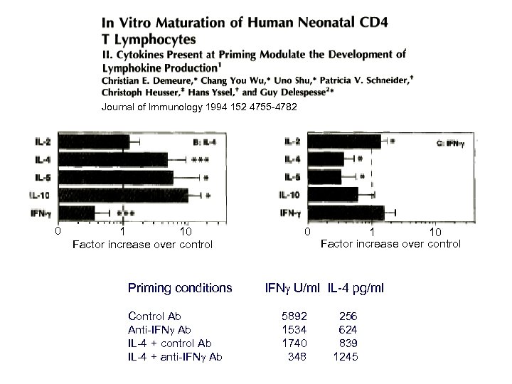 Journal of Immunology 1994 152 4755 -4782 0 1 10 Factor increase over control