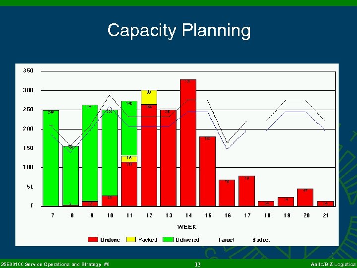 Capacity Planning 35 E 00100 Service Operations and Strategy #0 13 Aalto/BIZ Logistics 