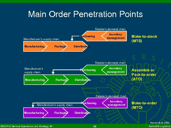 Main Order Penetration Points Retailer’s demand chain Manufacturer’s supply chain Manufacturing Packaging Inventory management