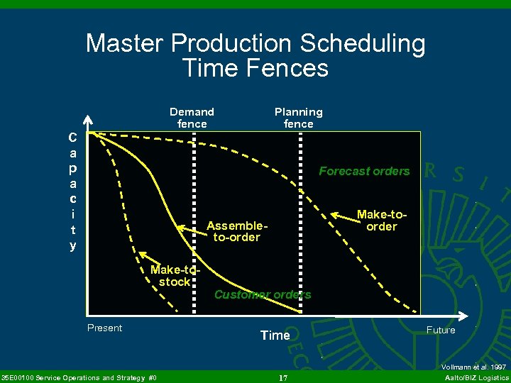 Master Production Scheduling Time Fences Demand fence C a p a c i t