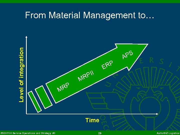 Level of integration From Material Management to… RP E PII R RP M PS