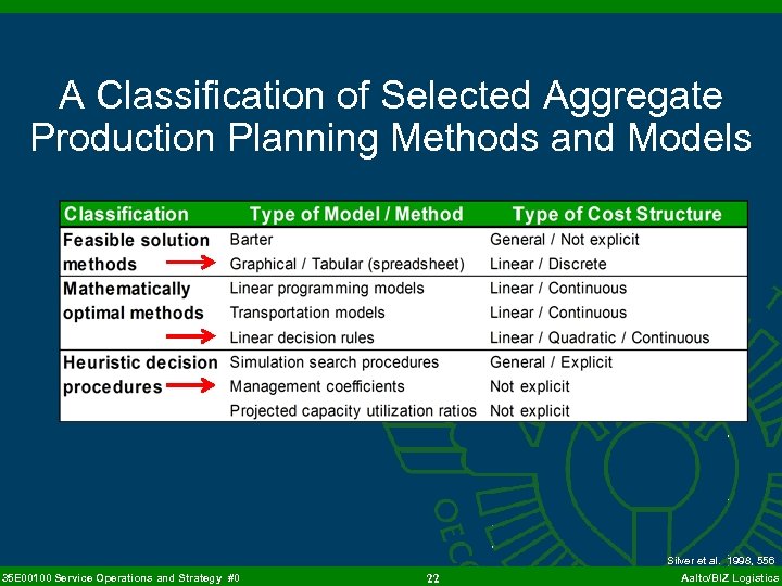 A Classification of Selected Aggregate Production Planning Methods and Models Silver et al. 1998,