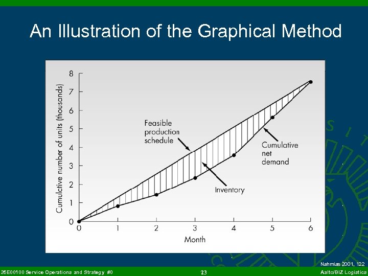 An Illustration of the Graphical Method Nahmias 2001, 122 35 E 00100 Service Operations