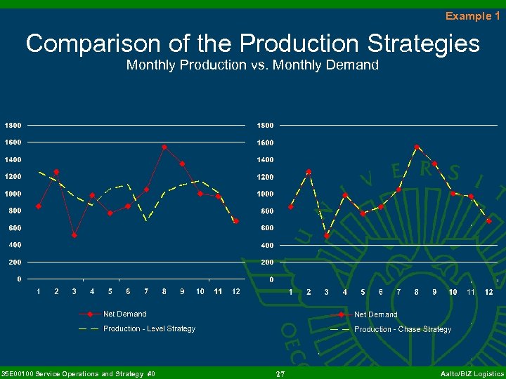 Example 1 Comparison of the Production Strategies Monthly Production vs. Monthly Demand 35 E