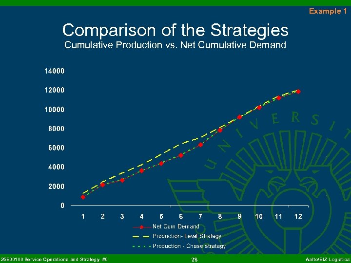 Example 1 Comparison of the Strategies Cumulative Production vs. Net Cumulative Demand 35 E