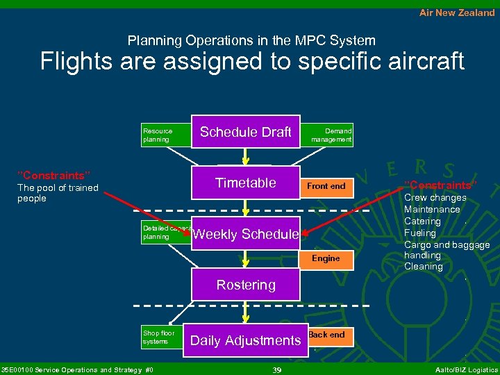 Air New Zealand Planning Operations in the MPC System Flights are assigned to specific