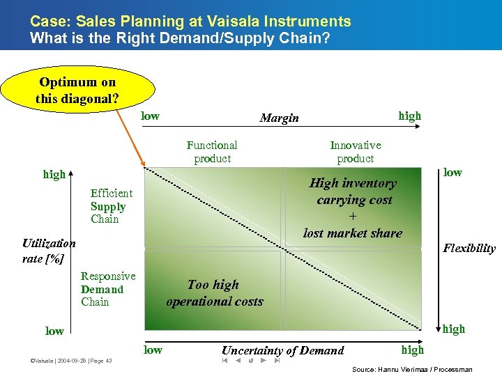 Case: Sales Planning at Vaisala Instruments What is the Right Demand/Supply Chain? Optimum on