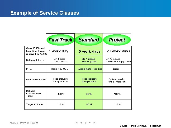 Example of Service Classes Fast Track Standard 1 work day 5 work days 20