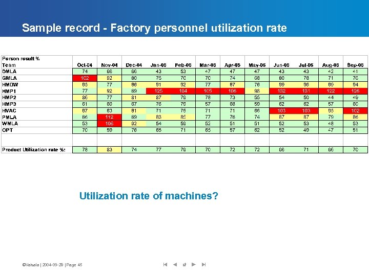 Sample record - Factory personnel utilization rate Utilization rate of machines? ©Vaisala | 2004