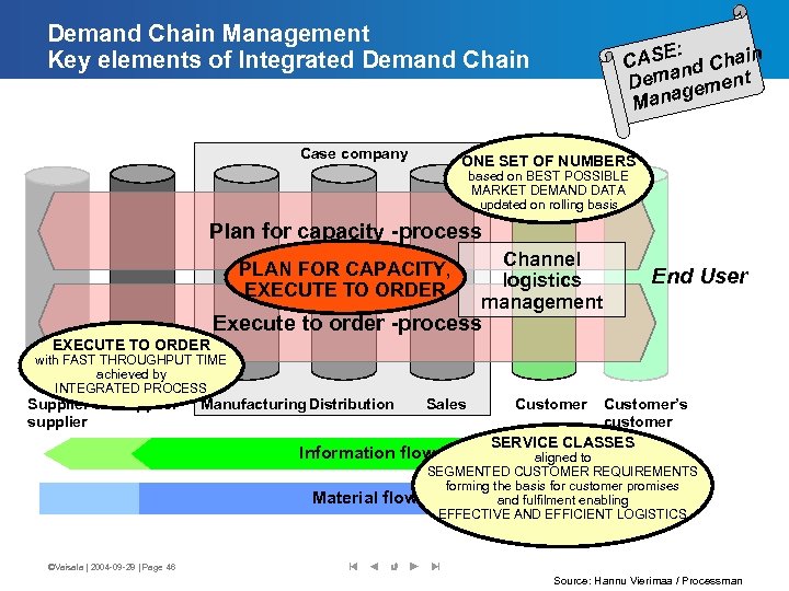 Demand Chain Management Key elements of Integrated Demand Chain Case company : CASE nd