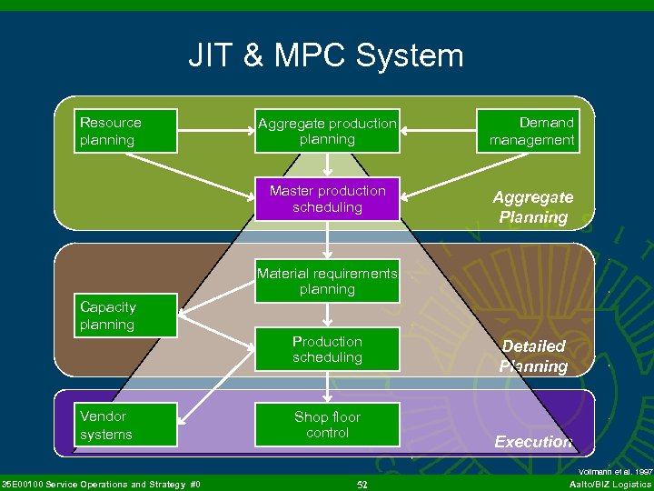 JIT & MPC System Resource planning Aggregate production planning Demand management Master production scheduling