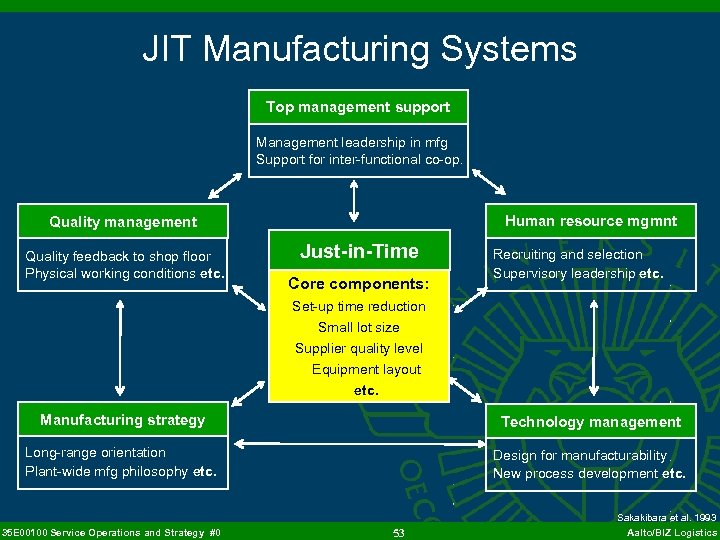 JIT Manufacturing Systems Top management support Management leadership in mfg Support for inter-functional co-op.