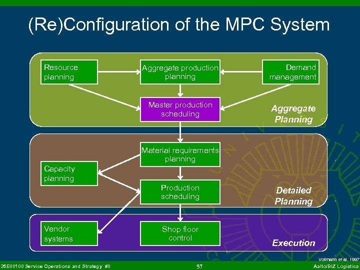 (Re)Configuration of the MPC System Resource planning Aggregate production planning Demand management Master production