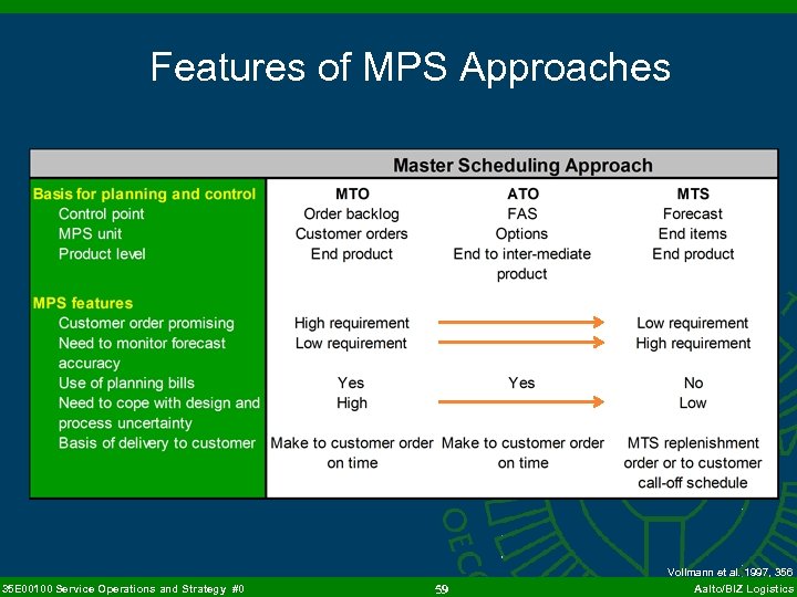 Features of MPS Approaches 35 E 00100 Service Operations and Strategy #0 59 Vollmann