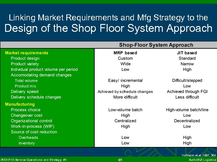 Linking Market Requirements and Mfg Strategy to the Design of the Shop Floor System