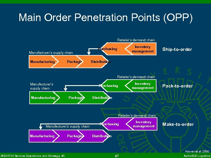 Main Order Penetration Points (OPP) Retailer’s demand chain Manufacturer’s supply chain Manufacturing Packaging Inventory