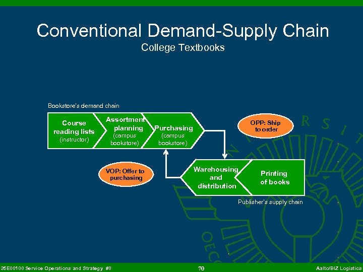 Conventional Demand-Supply Chain College Textbooks Bookstore’s demand chain Course reading lists (instructor) Assortment planning