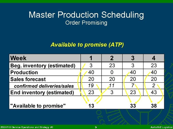 Master Production Scheduling Order Promising Available to promise (ATP) 35 E 00100 Service Operations