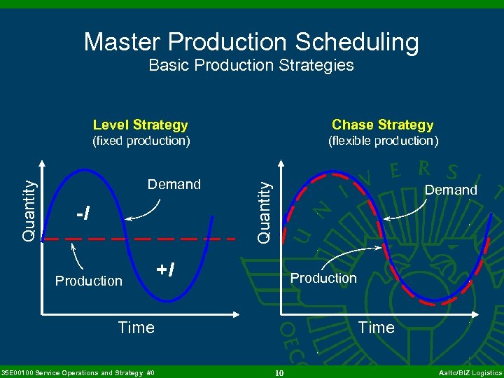 Master Production Scheduling Basic Production Strategies (flexible production) Demand -I Production Quantity Chase Strategy