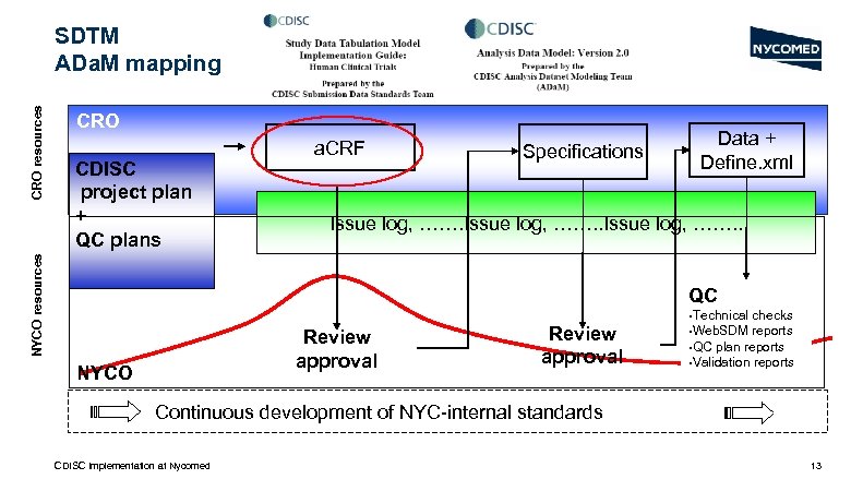 CRO CDISC project plan + QC plans NYCO resources CRO resources SDTM ADa. M