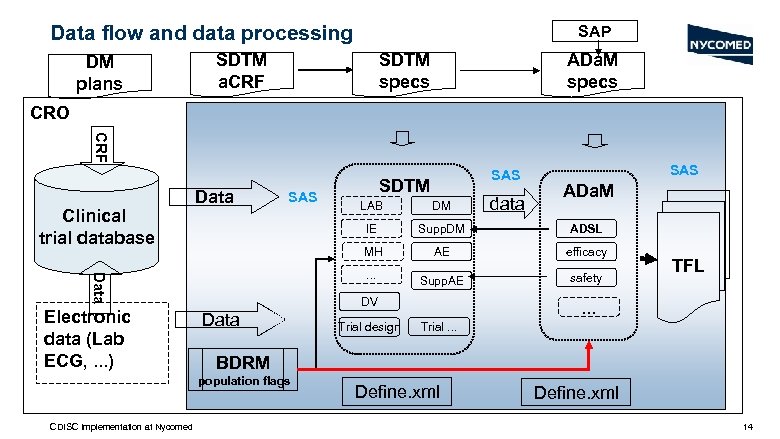 Data flow and data processing DM plans SAP SDTM a. CRF SDTM specs ADa.