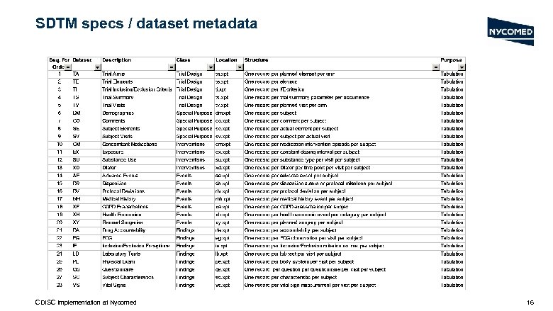SDTM specs / dataset metadata CDISC Implementation at Nycomed 16 