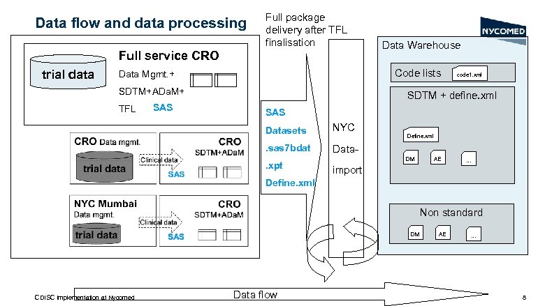 Data flow and data processing Full package delivery after TFL finalisation Full service CRO