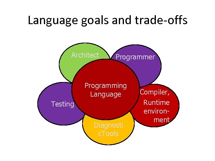 Language goals and trade-offs Architect Programmer Programming Language Testing Diagnosti c. Tools Compiler, Runtime