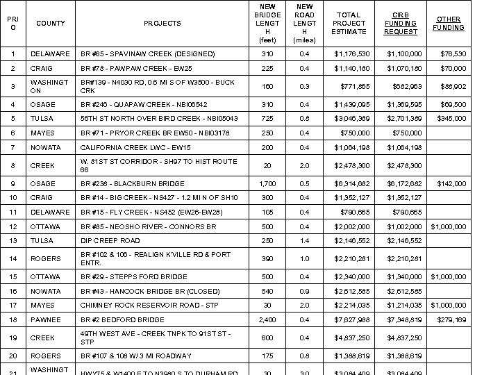 NEW BRIDGE LENGT H (feet) NEW ROAD LENGT H (miles) TOTAL PROJECT ESTIMATE CIRB