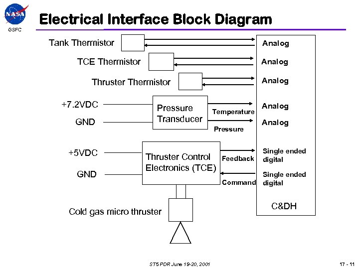 GSFC Electrical Interface Block Diagram Tank Thermistor Analog TCE Thermistor Analog Thruster Thermistor +7.