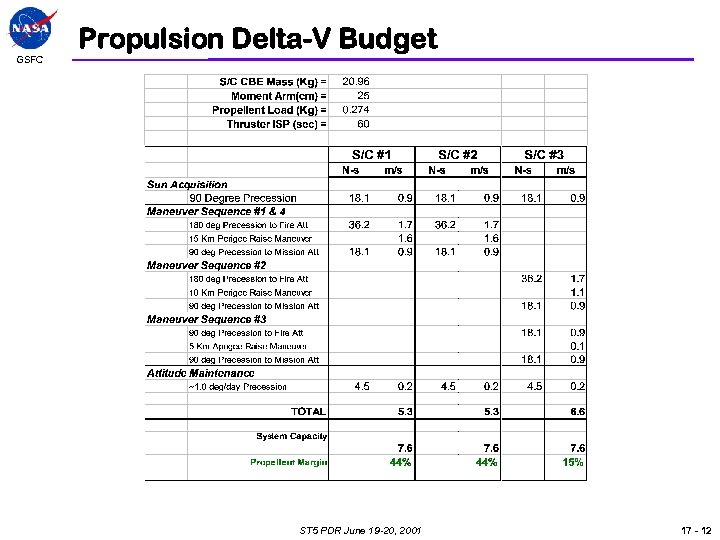 GSFC Propulsion Delta-V Budget ST 5 PDR June 19 -20, 2001 17 - 12