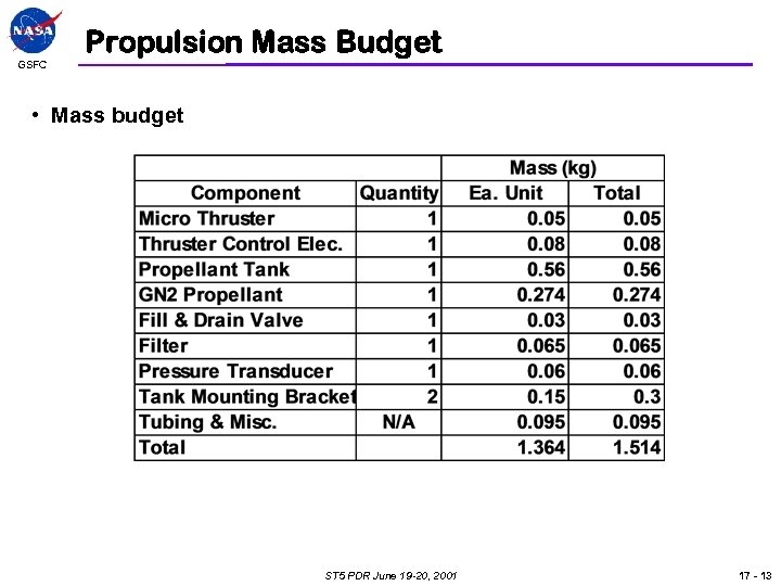 GSFC Propulsion Mass Budget • Mass budget ST 5 PDR June 19 -20, 2001
