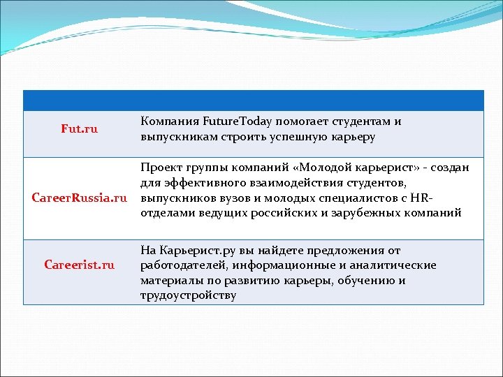 Fut. ru Career. Russia. ru Сareerist. ru Компания Future. Today помогает студентам и выпускникам