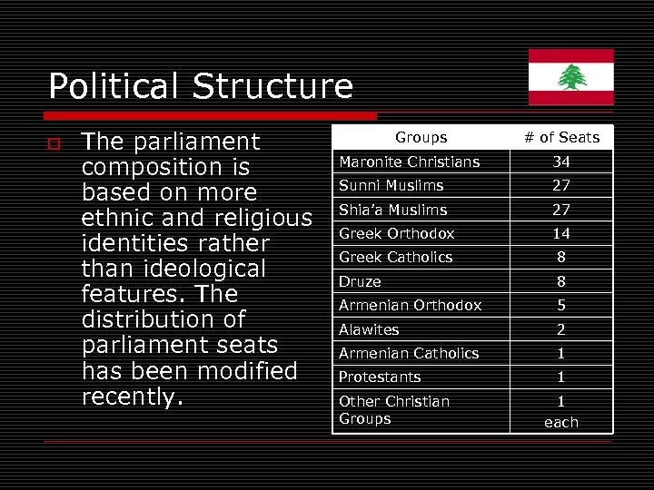 Political Structure o The parliament composition is based on more ethnic and religious identities