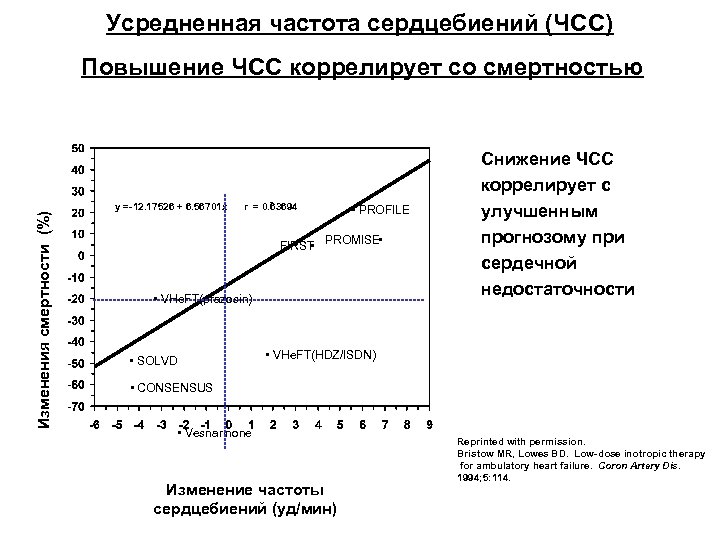 Усредненная частота сердцебиений (ЧСС) Изменения смертности (%) Повышение ЧСС коррелирует со смертностью y =-12.