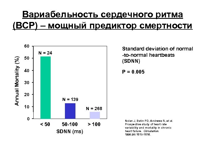 Вариабельность сердечного ритма (ВСР) – мощный предиктор смертности 60 Standard deviation of normal -to-normal