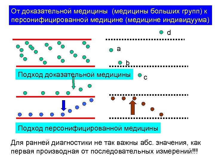 От доказательной медицины (медицины больших групп) к персонифицированной медицине (медицине индивидуума) d а b