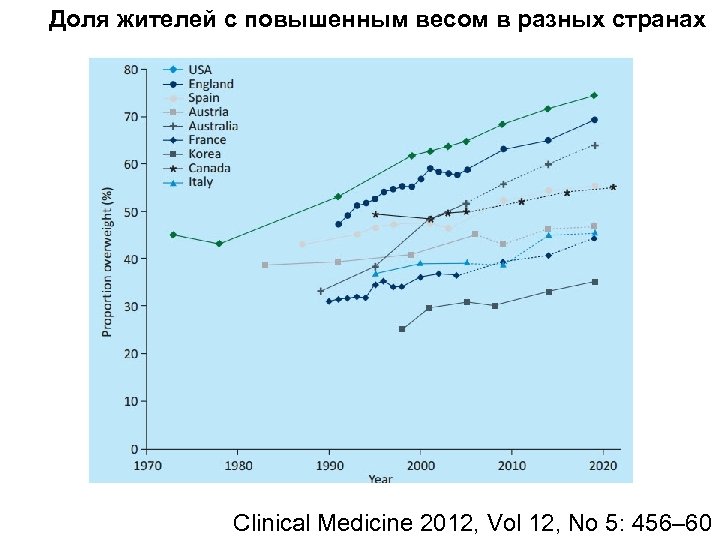 Доля жителей с повышенным весом в разных странах Clinical Medicine 2012, Vol 12, No