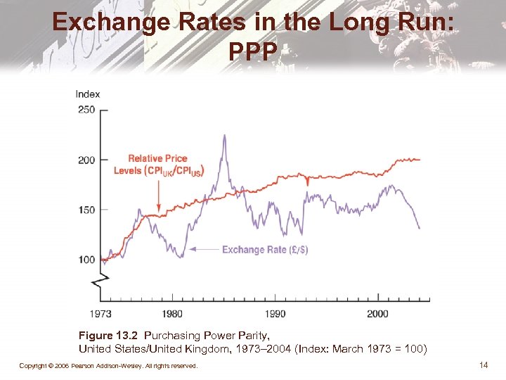 Exchange Rates in the Long Run: PPP Figure 13. 2 Purchasing Power Parity, United