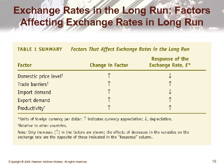 Exchange Rates in the Long Run: Factors Affecting Exchange Rates in Long Run Copyright