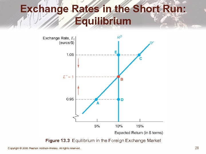 Exchange Rates in the Short Run: Equilibrium Figure 13. 3 Equilibrium in the Foreign