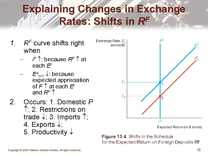 Explaining Changes in Exchange Rates: Shifts in RF 1. RF curve shifts right when