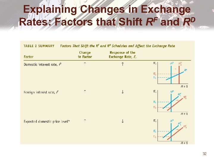 Explaining Changes in Exchange Rates: Factors that Shift RF and RD 32 