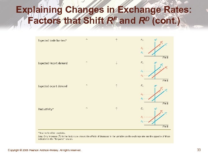 Explaining Changes in Exchange Rates: Factors that Shift RF and RD (cont. ) Copyright