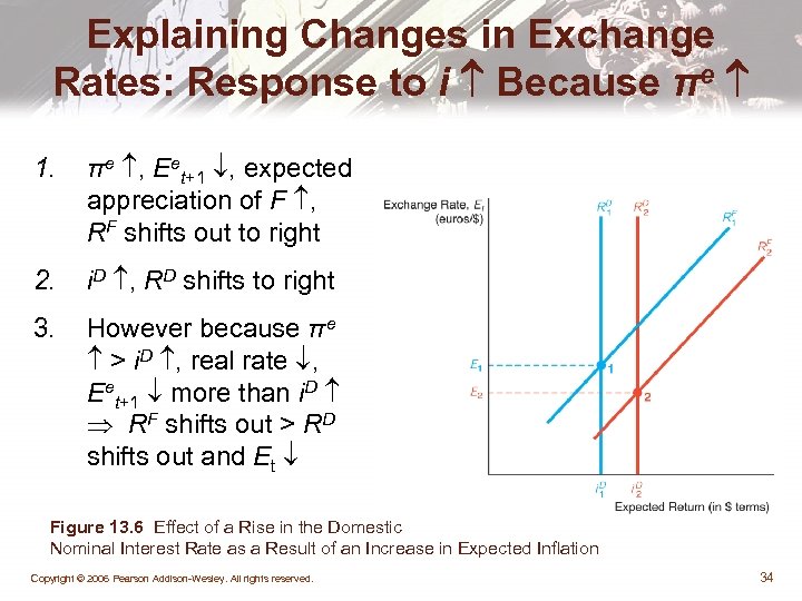 Explaining Changes in Exchange Rates: Response to i Because πe 1. πe , Eet+1