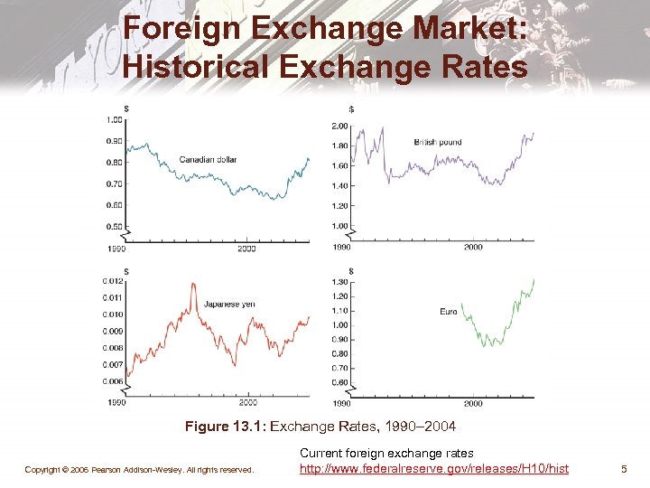 Foreign Exchange Market: Historical Exchange Rates Figure 13. 1: Exchange Rates, 1990– 2004 Copyright